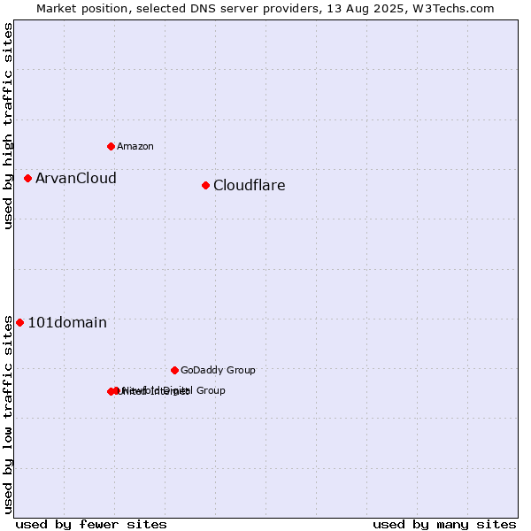 Market position of Cloudflare vs. ArvanCloud vs. 101domain