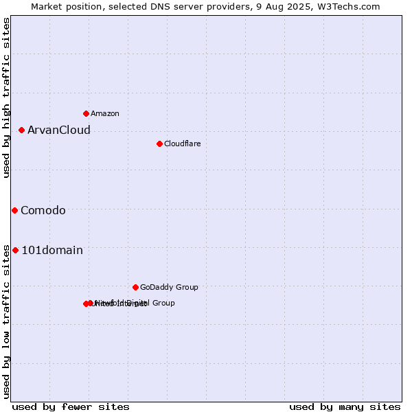 Market position of ArvanCloud vs. 101domain vs. Comodo