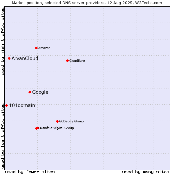 Market position of Google vs. ArvanCloud vs. 101domain