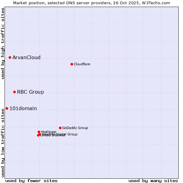 Market position of RBC Group vs. ArvanCloud vs. 101domain