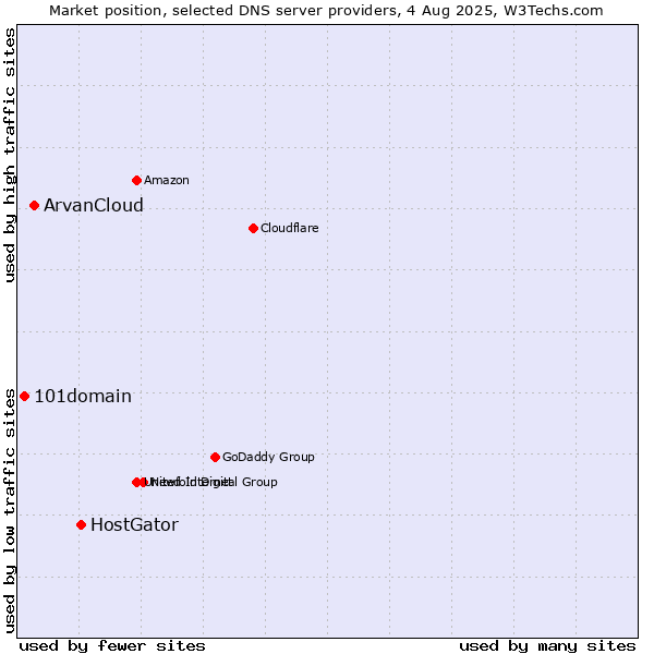 Market position of HostGator vs. ArvanCloud vs. 101domain
