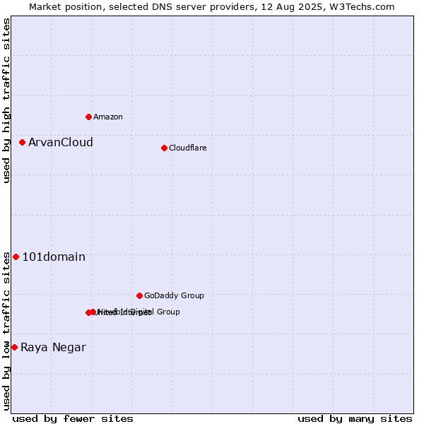 Market position of ArvanCloud vs. 101domain vs. Raya Negar