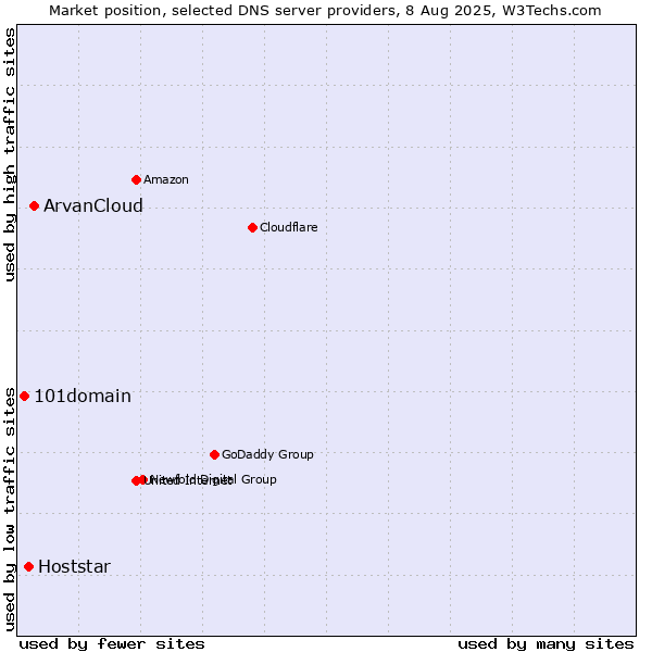 Market position of ArvanCloud vs. Hoststar vs. 101domain