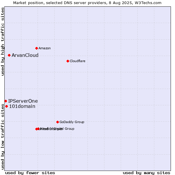Market position of ArvanCloud vs. 101domain vs. IPServerOne