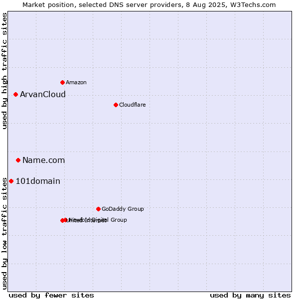 Market position of Name.com vs. ArvanCloud vs. 101domain