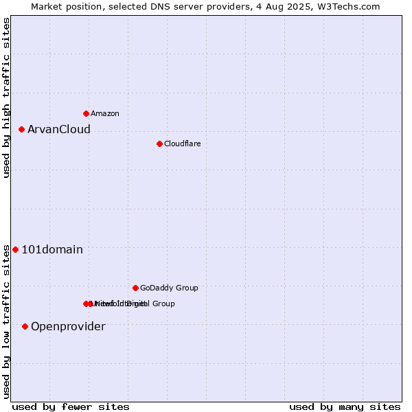 Market position of Openprovider vs. ArvanCloud vs. 101domain