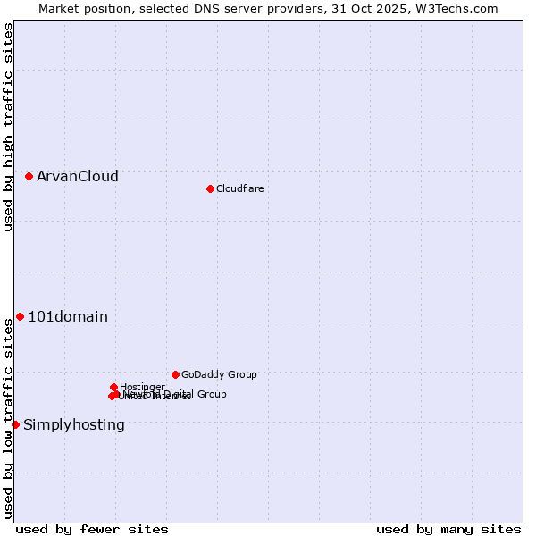 Market position of ArvanCloud vs. 101domain vs. Simplyhosting