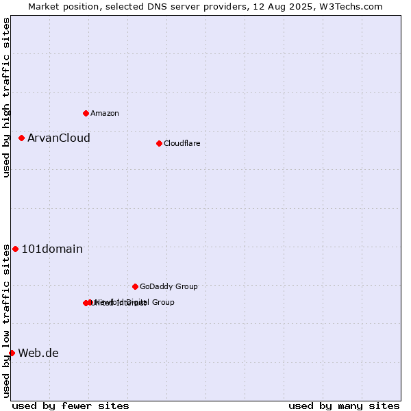 Market position of ArvanCloud vs. 101domain vs. Web.de