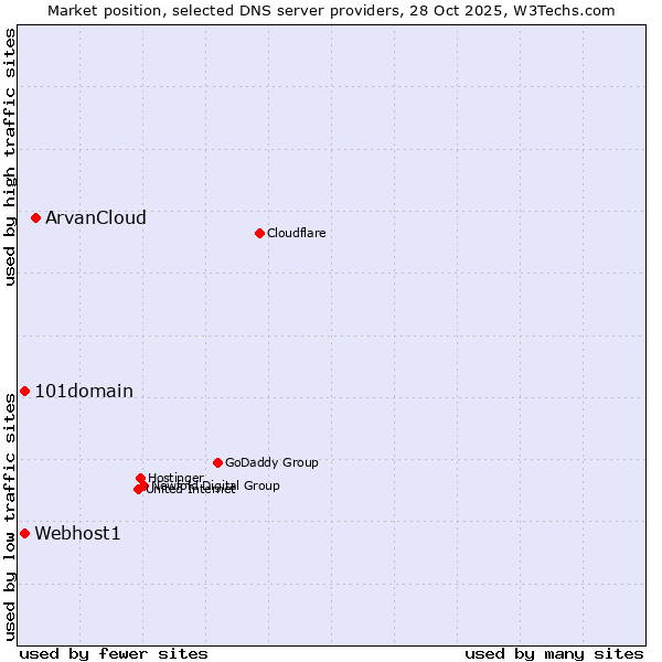 Market position of ArvanCloud vs. Webhost1 vs. 101domain