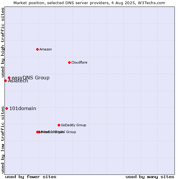 Market position of easyDNS Group vs. 101domain vs. Asiatech