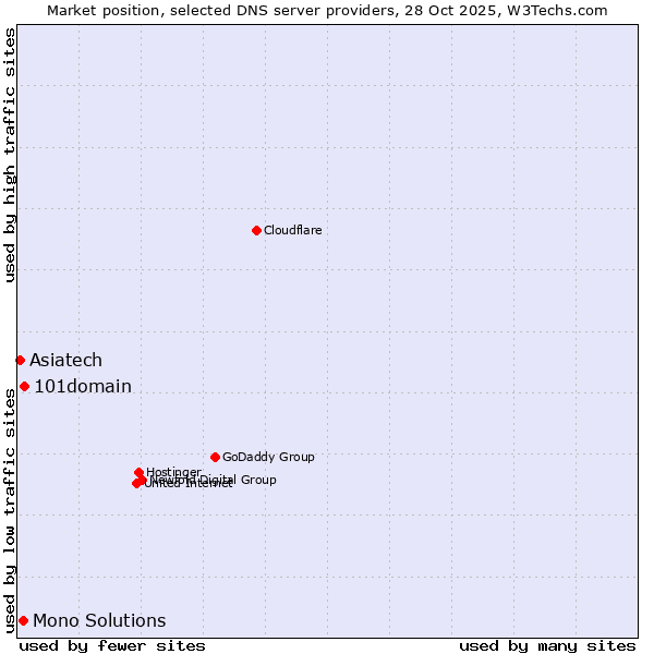 Market position of 101domain vs. Mono Solutions vs. Asiatech