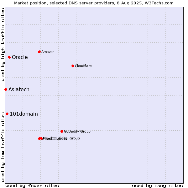 Market position of Oracle vs. 101domain vs. Asiatech