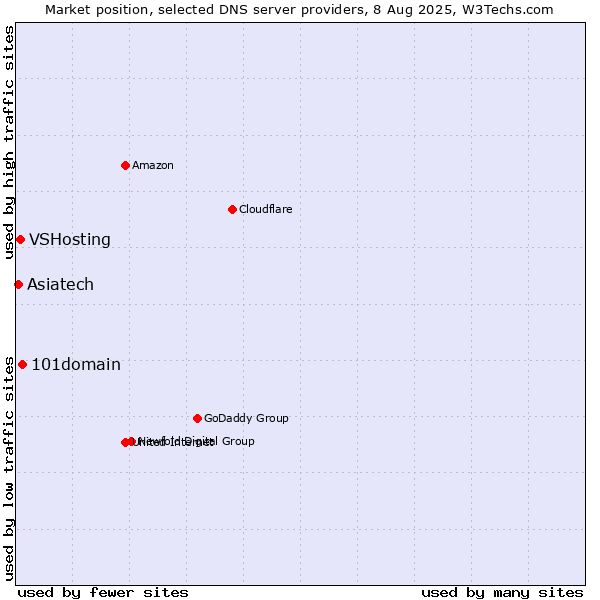 Market position of 101domain vs. VSHosting vs. Asiatech