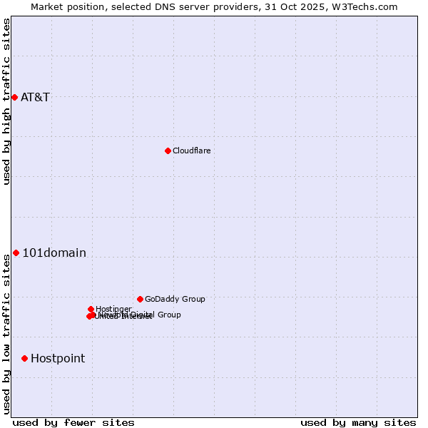 Market position of Hostpoint vs. 101domain vs. AT&T