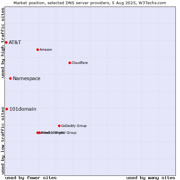 Market position of Namespace vs. 101domain vs. AT&T