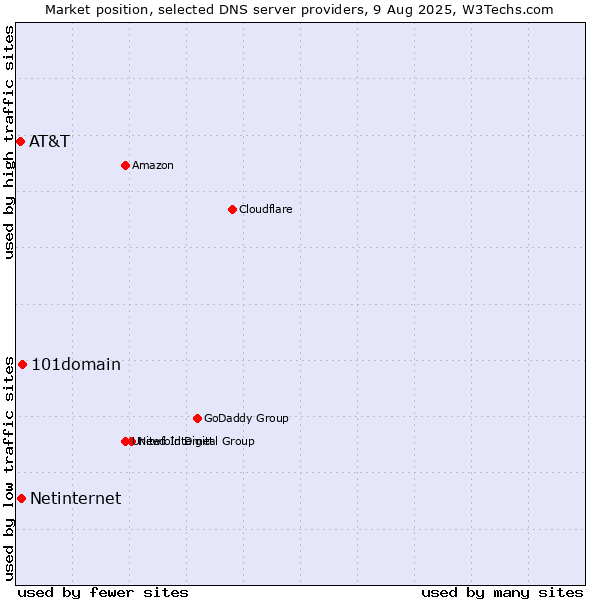 Market position of 101domain vs. Netinternet vs. AT&T
