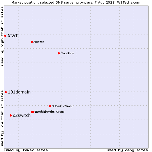 Market position of o2switch vs. 101domain vs. AT&T