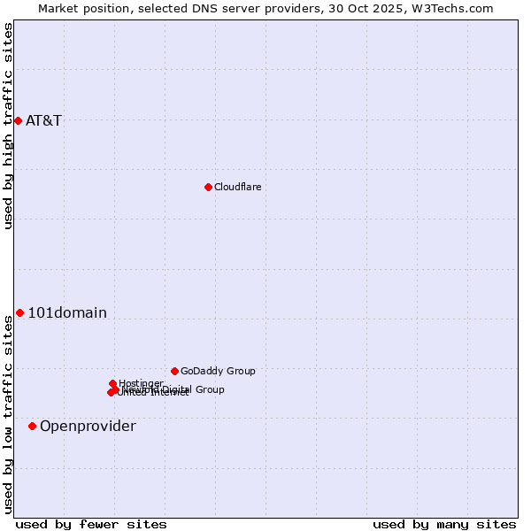 Market position of Openprovider vs. 101domain vs. AT&T