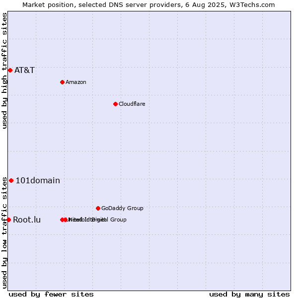 Market position of 101domain vs. AT&T vs. Root.lu