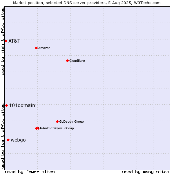 Market position of webgo vs. 101domain vs. AT&T