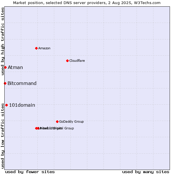 Market position of 101domain vs. Atman vs. Bitcommand