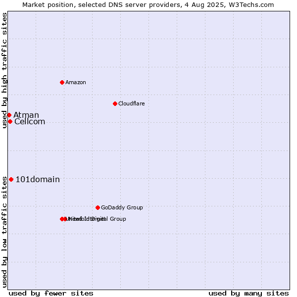 Market position of 101domain vs. Cellcom vs. Atman