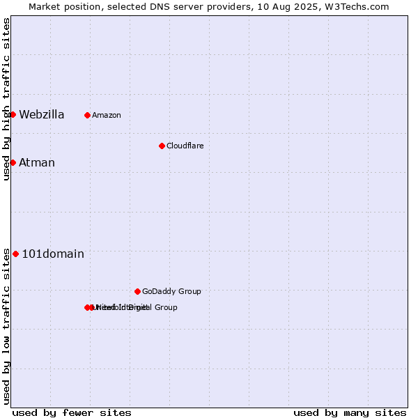 Market position of 101domain vs. Atman vs. Webzilla