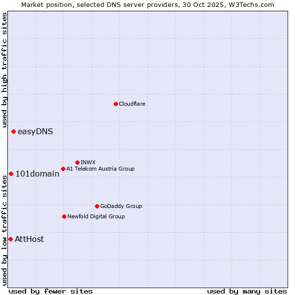 Market position of easyDNS vs. 101domain vs. AttHost