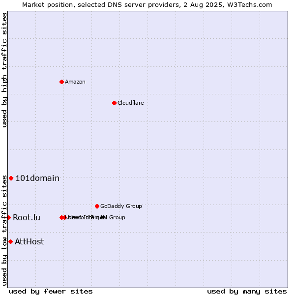 Market position of 101domain vs. AttHost vs. Root.lu