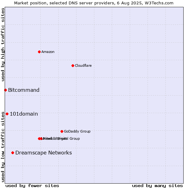 Market position of Dreamscape Networks vs. 101domain vs. Bitcommand
