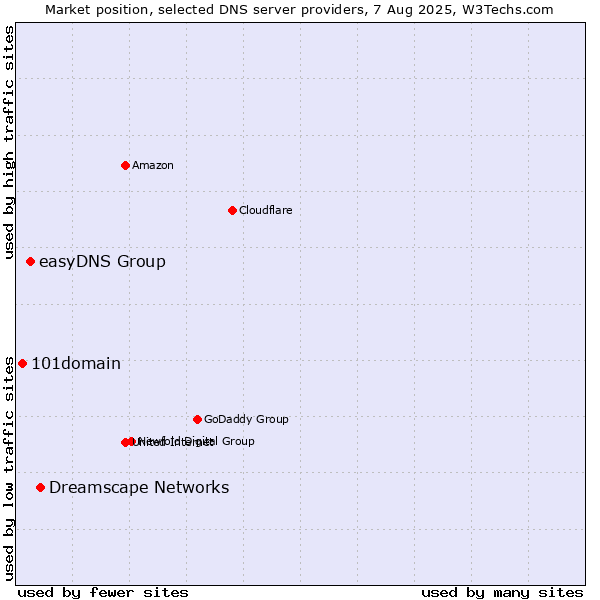 Market position of Dreamscape Networks vs. easyDNS Group vs. 101domain