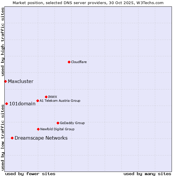 Market position of Dreamscape Networks vs. 101domain vs. Maxcluster