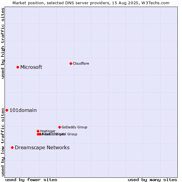 Market position of Microsoft vs. Dreamscape Networks vs. 101domain