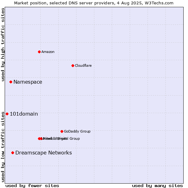 Market position of Dreamscape Networks vs. Namespace vs. 101domain