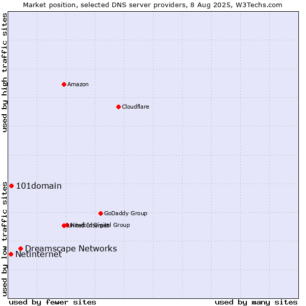 Market position of Dreamscape Networks vs. 101domain vs. Netinternet