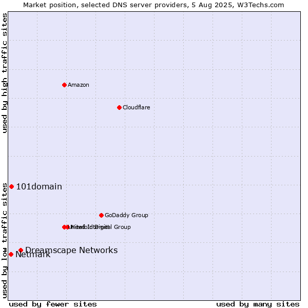 Market position of Dreamscape Networks vs. 101domain vs. Netmark