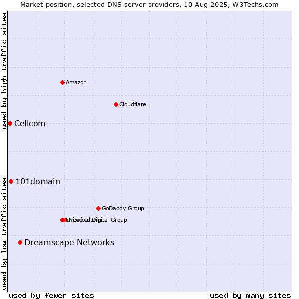 Market position of Dreamscape Networks vs. 101domain vs. Cellcom
