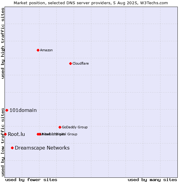 Market position of Dreamscape Networks vs. 101domain vs. Root.lu