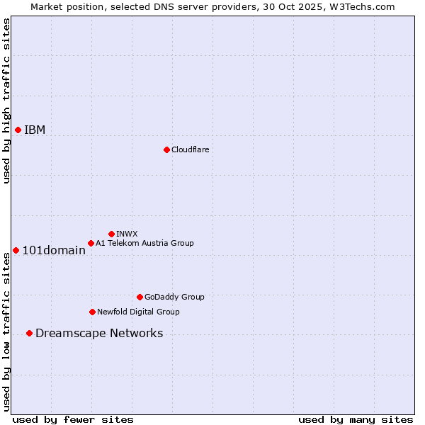 Market position of Dreamscape Networks vs. IBM vs. 101domain