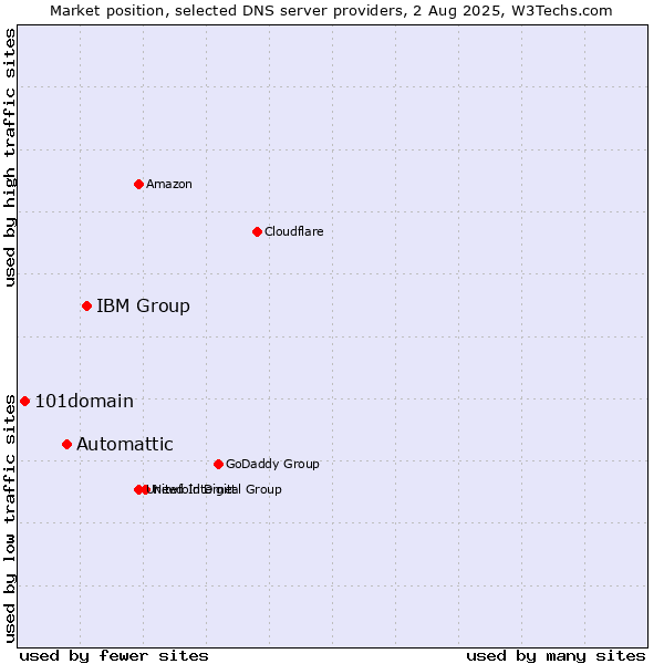 Market position of IBM Group vs. Automattic vs. 101domain
