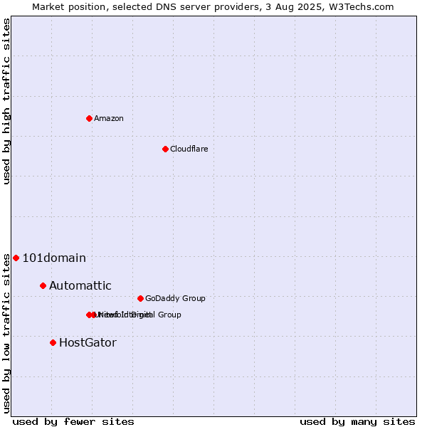 Market position of HostGator vs. Automattic vs. 101domain
