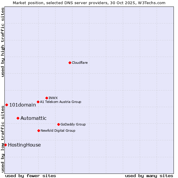 Market position of Automattic vs. 101domain vs. HostingHouse