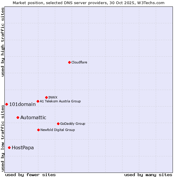Market position of Automattic vs. HostPapa vs. 101domain