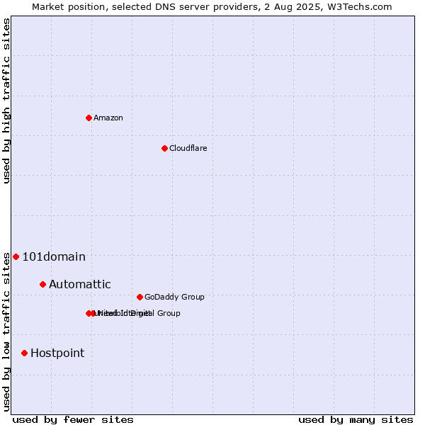 Market position of Automattic vs. Hostpoint vs. 101domain