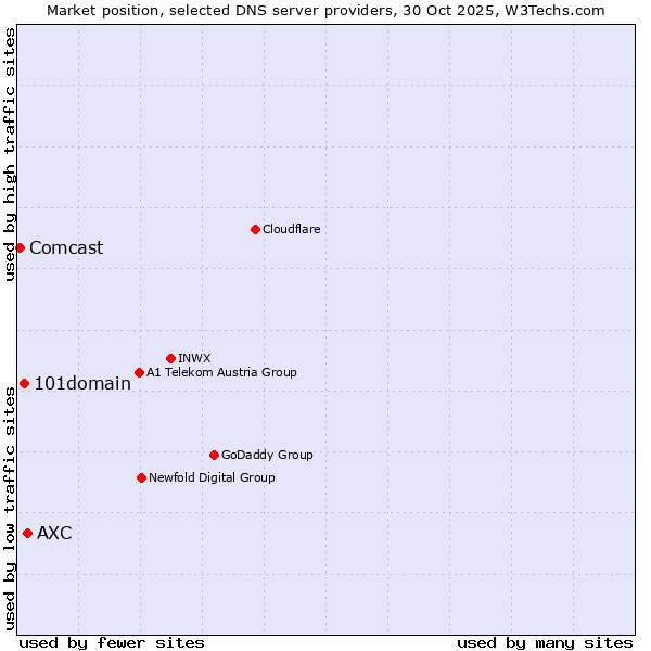 Market position of AXC vs. 101domain vs. Comcast