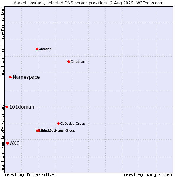 Market position of Namespace vs. AXC vs. 101domain