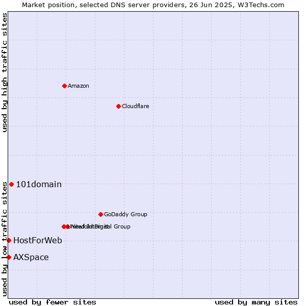 Market position of 101domain vs. HostForWeb vs. AXSpace