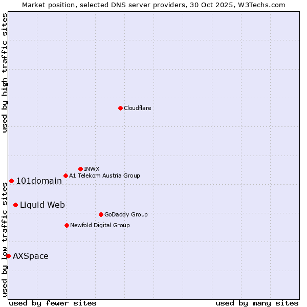 Market position of Liquid Web vs. 101domain vs. AXSpace