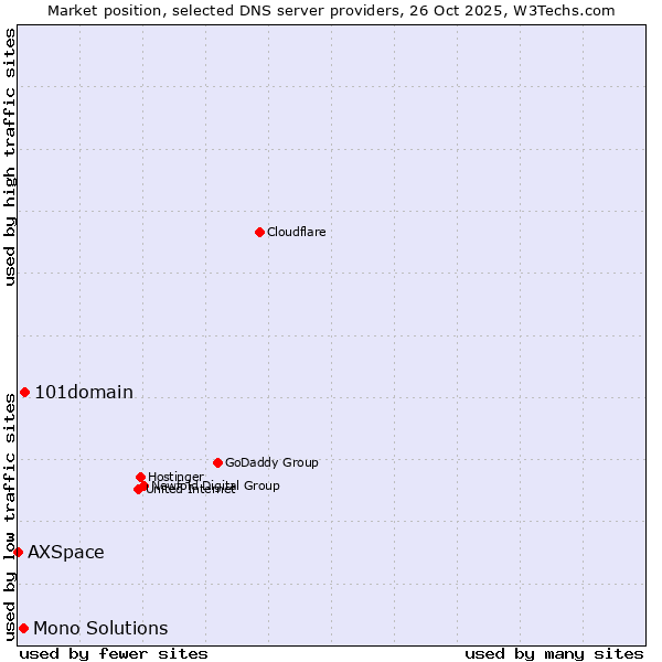 Market position of 101domain vs. Mono Solutions vs. AXSpace