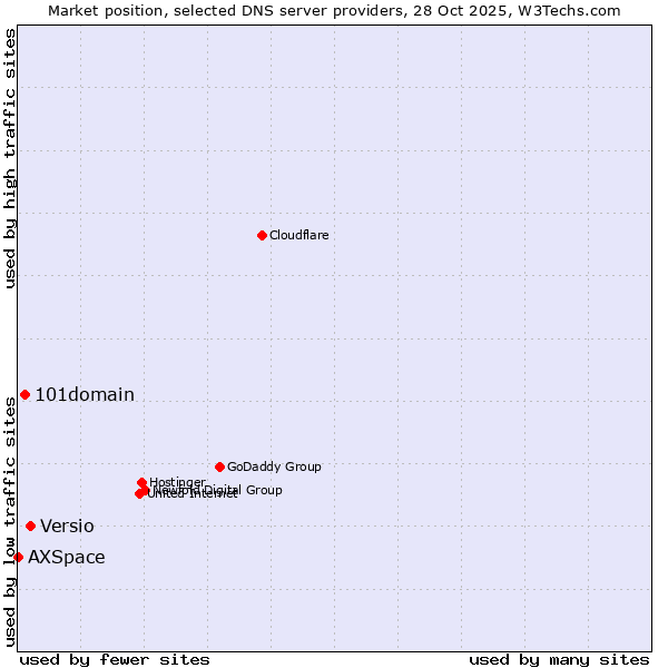 Market position of Versio vs. 101domain vs. AXSpace